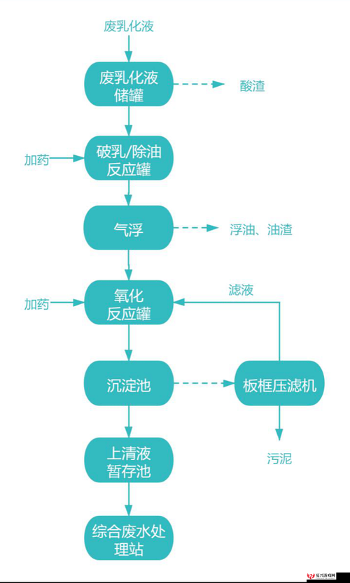 缺氧氯气处理方法